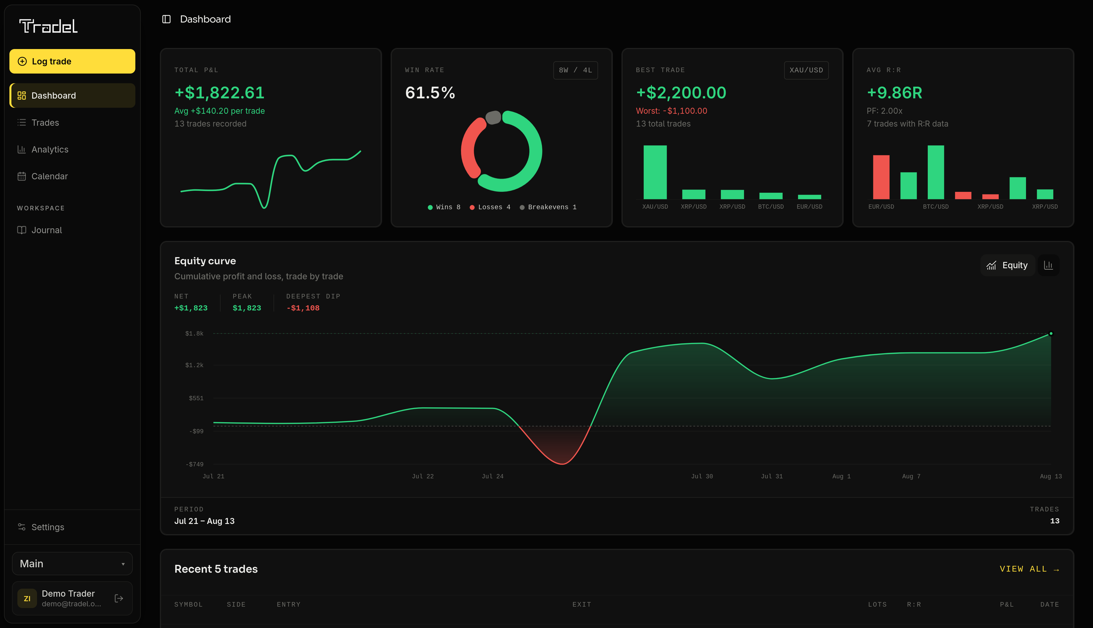 Tradel dashboard showing trading performance and recent trades